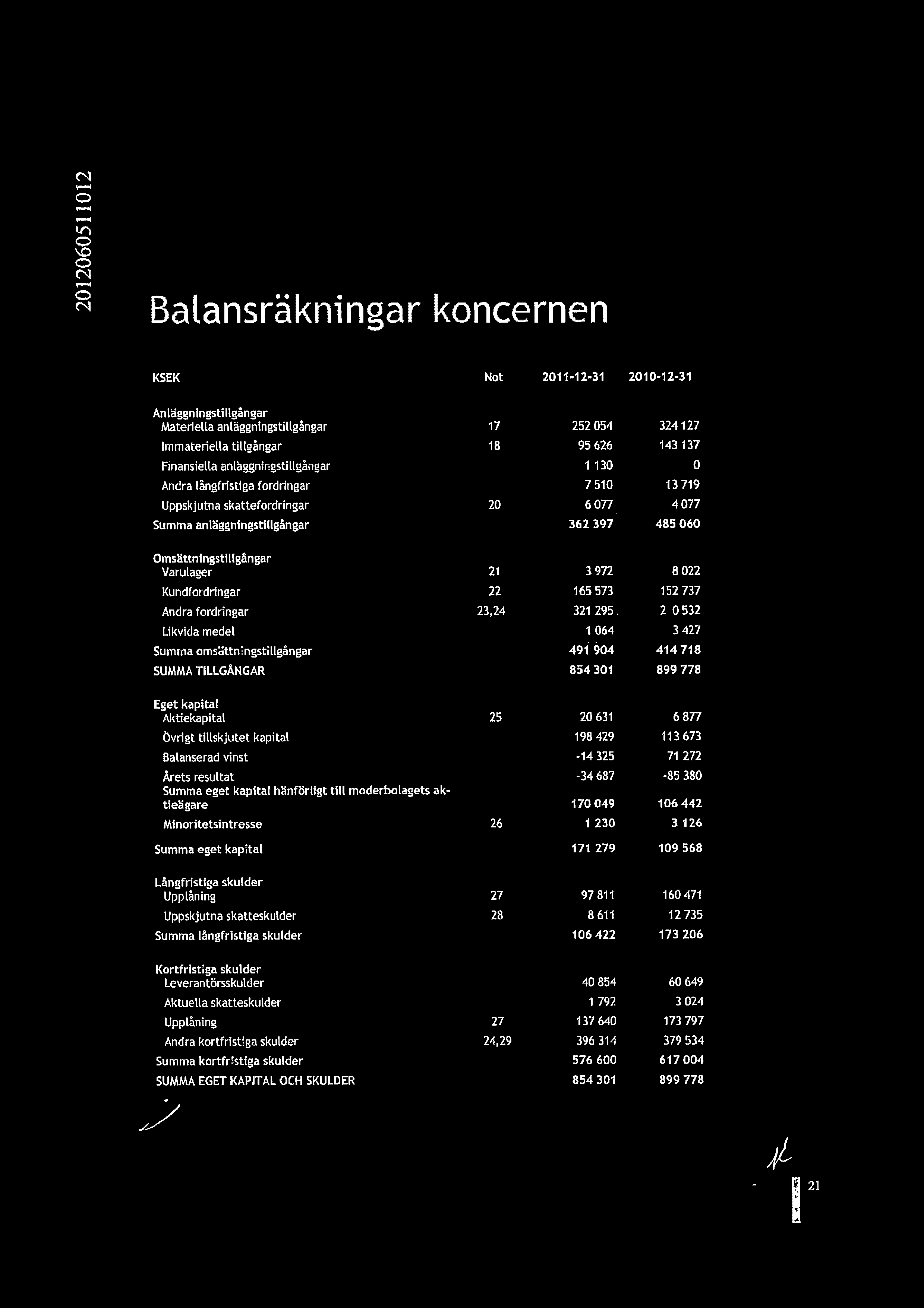 cz N Batansrkningar koncernen KSEK Not 3 2011-12-31 2010-12-31 Anlggningstillgngar Materiella anlggningstillgngar 17 252 054 324 127 Immateriella tillgngar 18 95 626 143 137 Finansiella