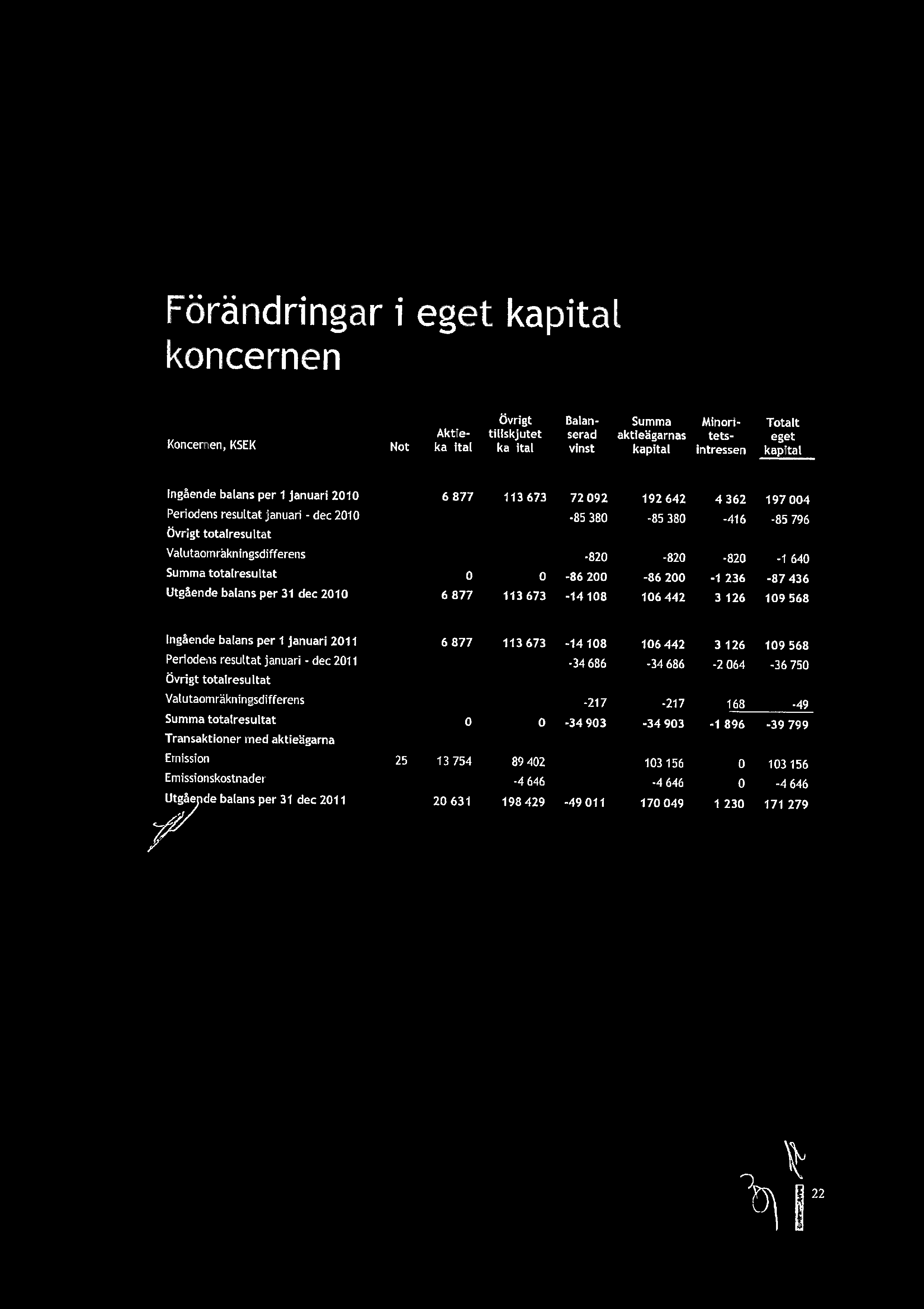 Frndringar i eget kapital koncernen vrigt Balan- Summa Minori- Totalt Aktie- tillskjutet serad aktiegarnas tets- eget Koncernen, KSEK Not kapital kapital vinst kapital intressen kapital Ingende