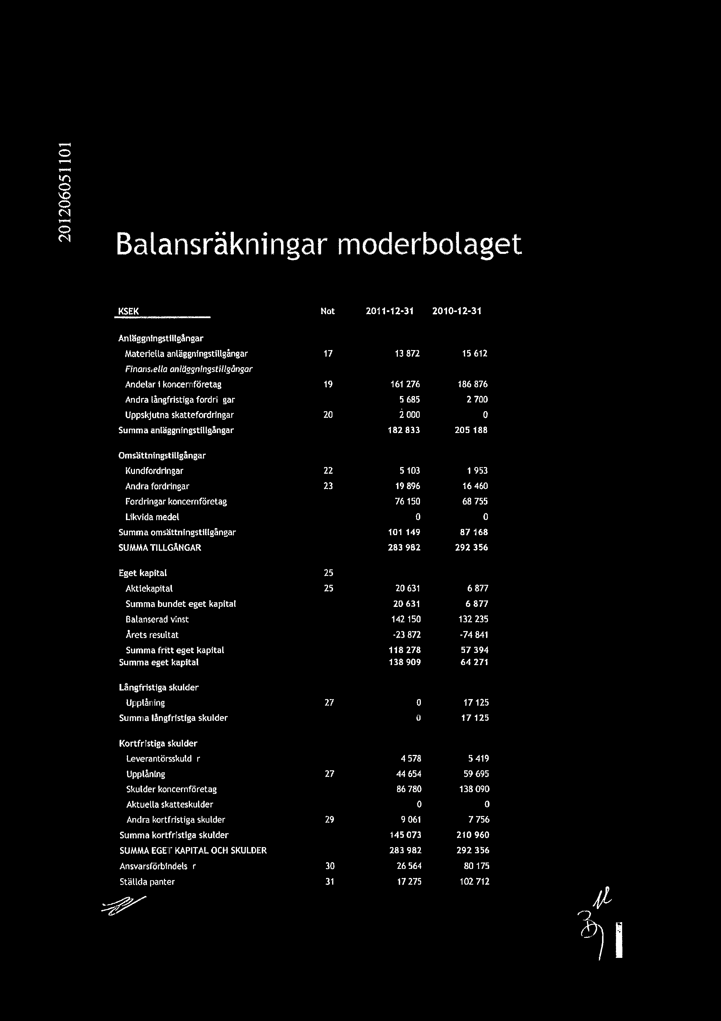 Ln c N N Balansrkningar moderbolaget KSEK Not 2011-12-31 2010-12-31 Anlggningstillgngar Materiella anlggningstillgngar 17 13 872 15 612 Finansiella anlggningstillgngar Andelar 1 koncernfretag 19 161