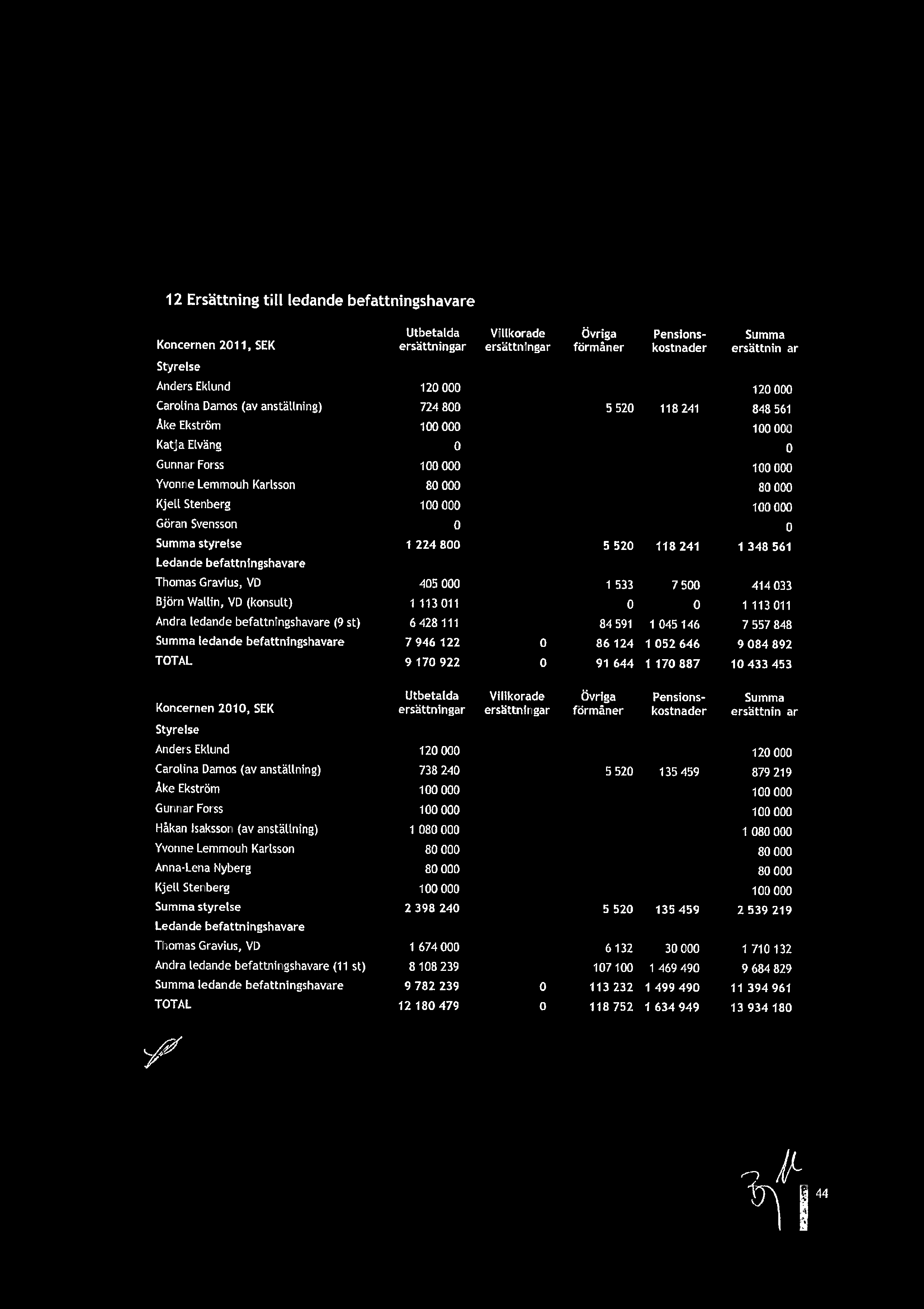 12 Ersttning till ledande befattningshavare Utbetalda Villkorade vriga Pensions- Summa Koncernen 2011, SEK ersttningar ersttningar frmner kostnader ersttningar Styrelse Anders Eklund 120 000 120 000