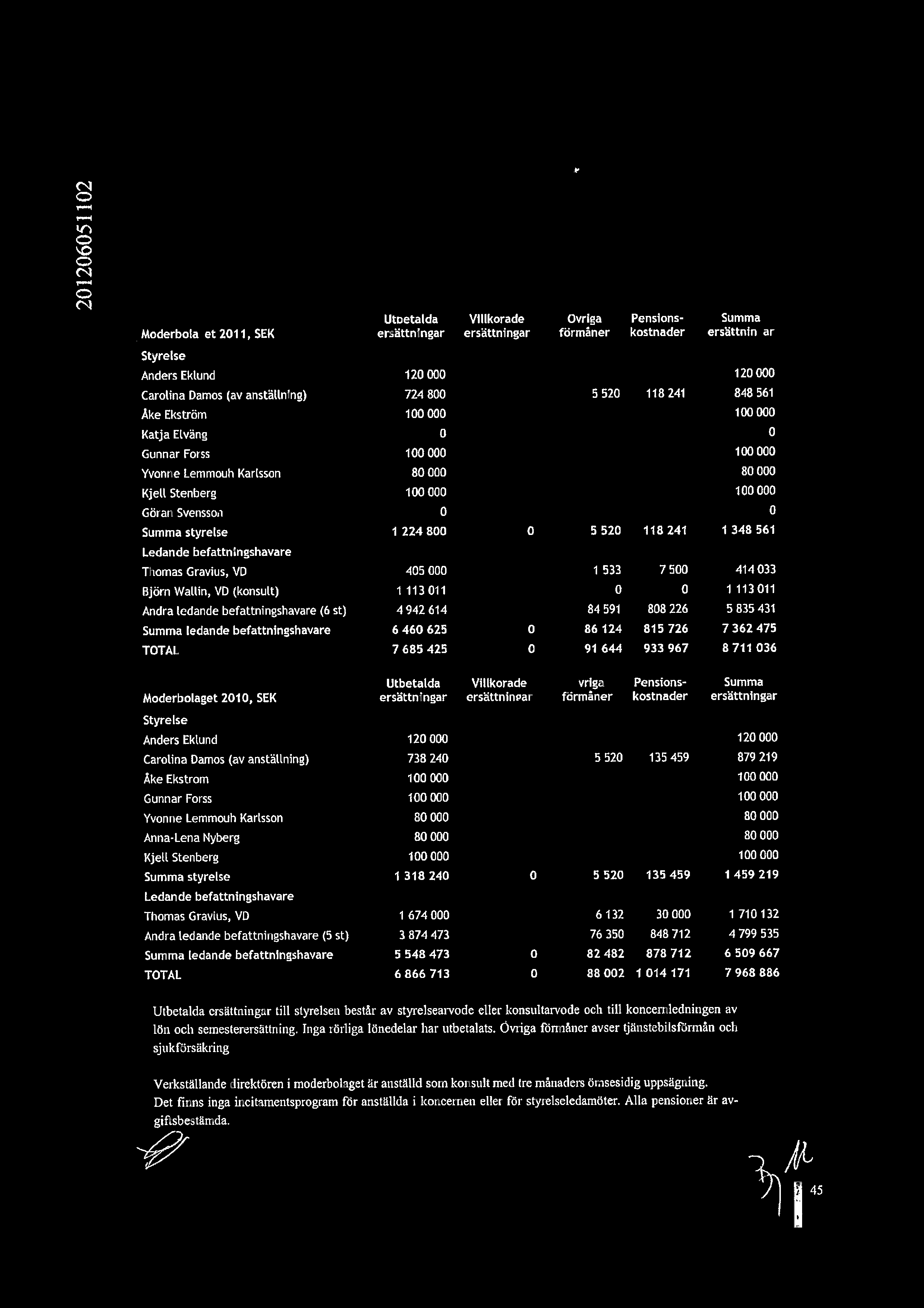 c) N 0 N Utbetalda Villkorade vriga Pensions- Summa Moderbolaget 2011, SEK ersttningar ersttningar frmner kostnader ersttningar Styrelse Anders Eklund 120 000 120 000 CaroUna Damos (av anstrning) 724