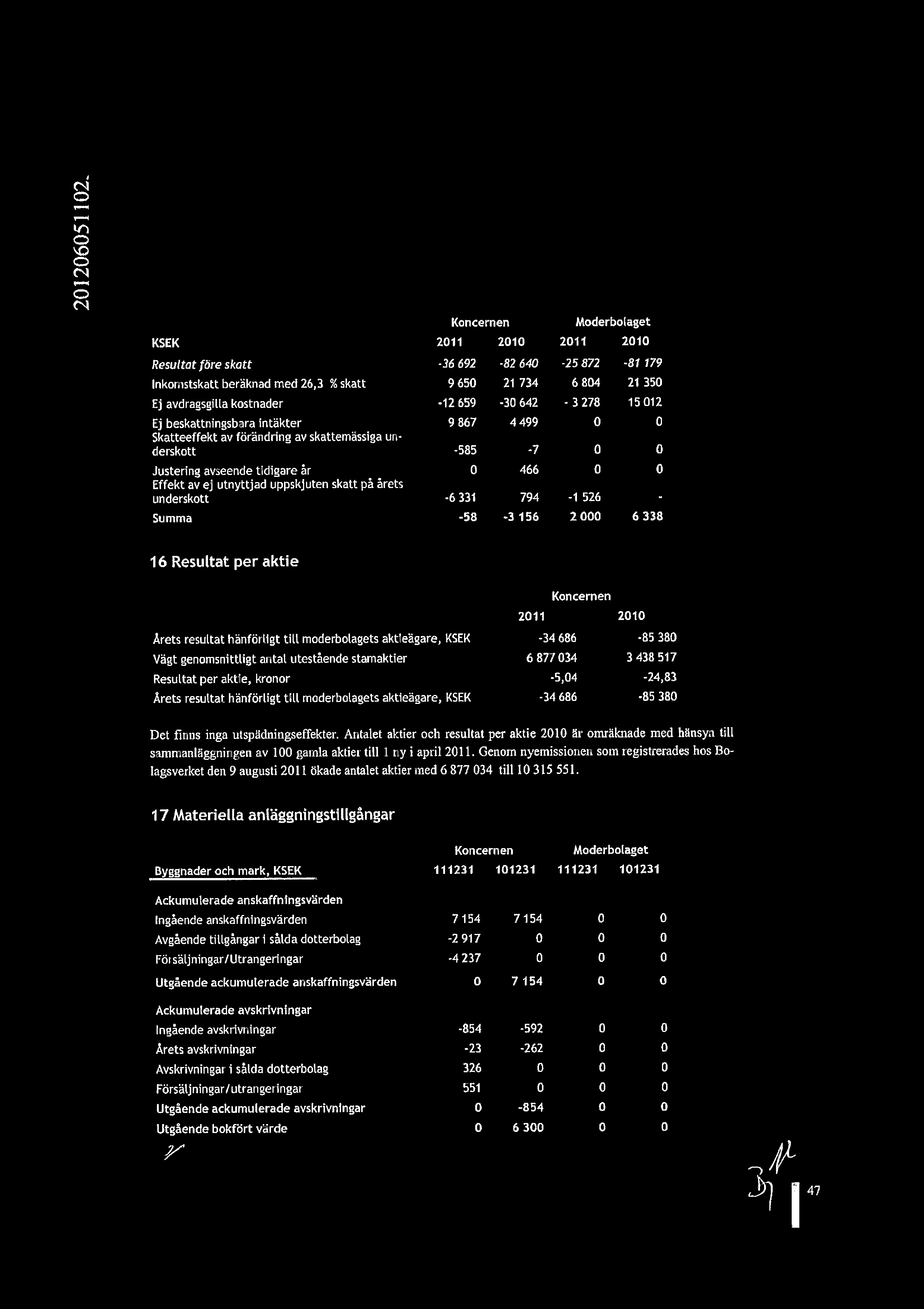 Ln CD CD CD KSEK Koncernen 2011 2010 Moderbolaget 2011 2010 Resultat fre skatt -36692-82640 -25872-81 179 Inkomstskatt berknad med 26,3 % skatt 9 650 21 734 6 804 21 350 Ej avdragsgilla kostnader