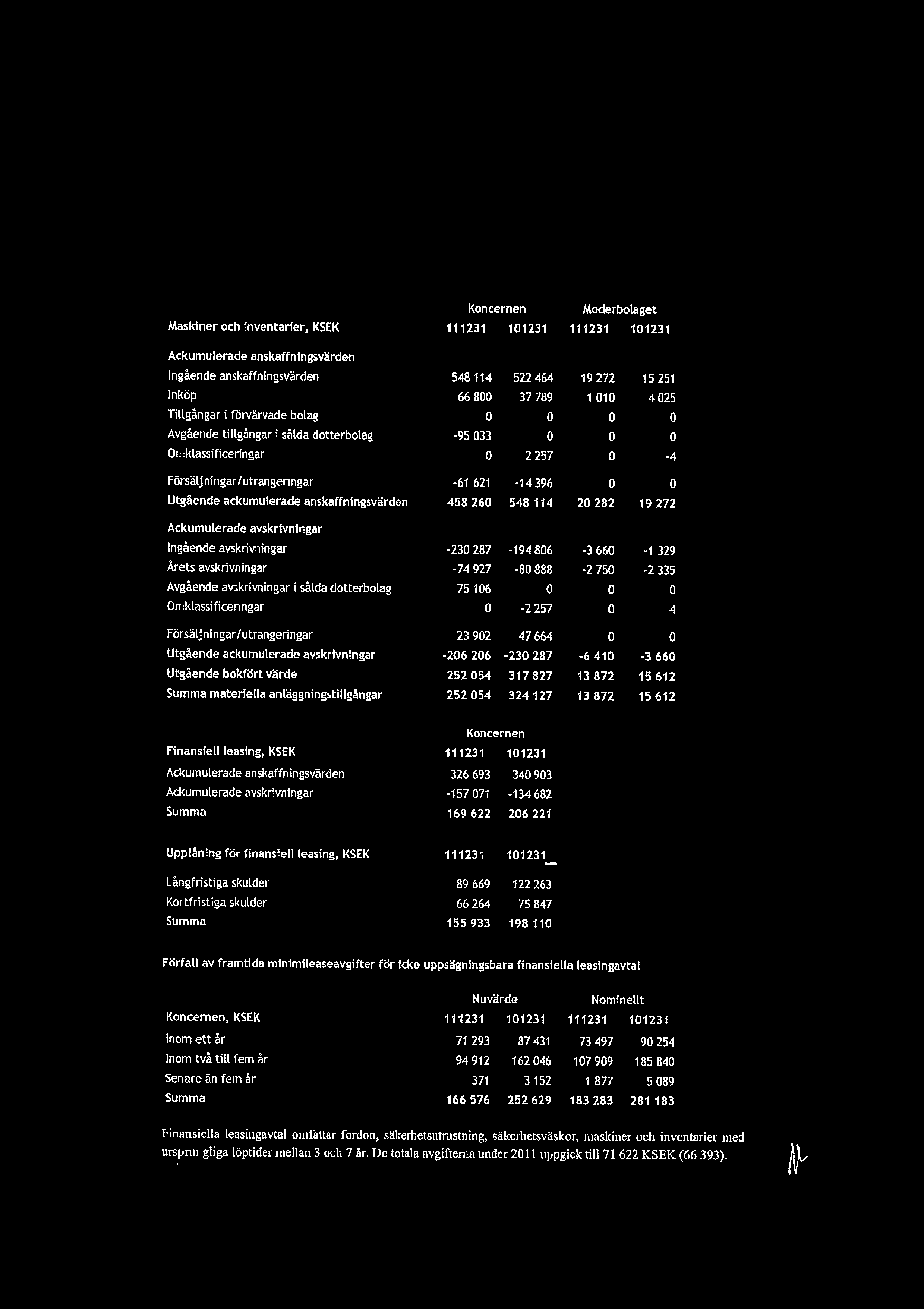 Koncernen Moderbolaget Maskiner och inventarier, KSEK 111231 101231 111231 101231 Ackumulerade anskaffningsvrden Ingende anskaffningsvrden Inkp Tillgngar i frvrvade bolag Avgende tillgngar i slda