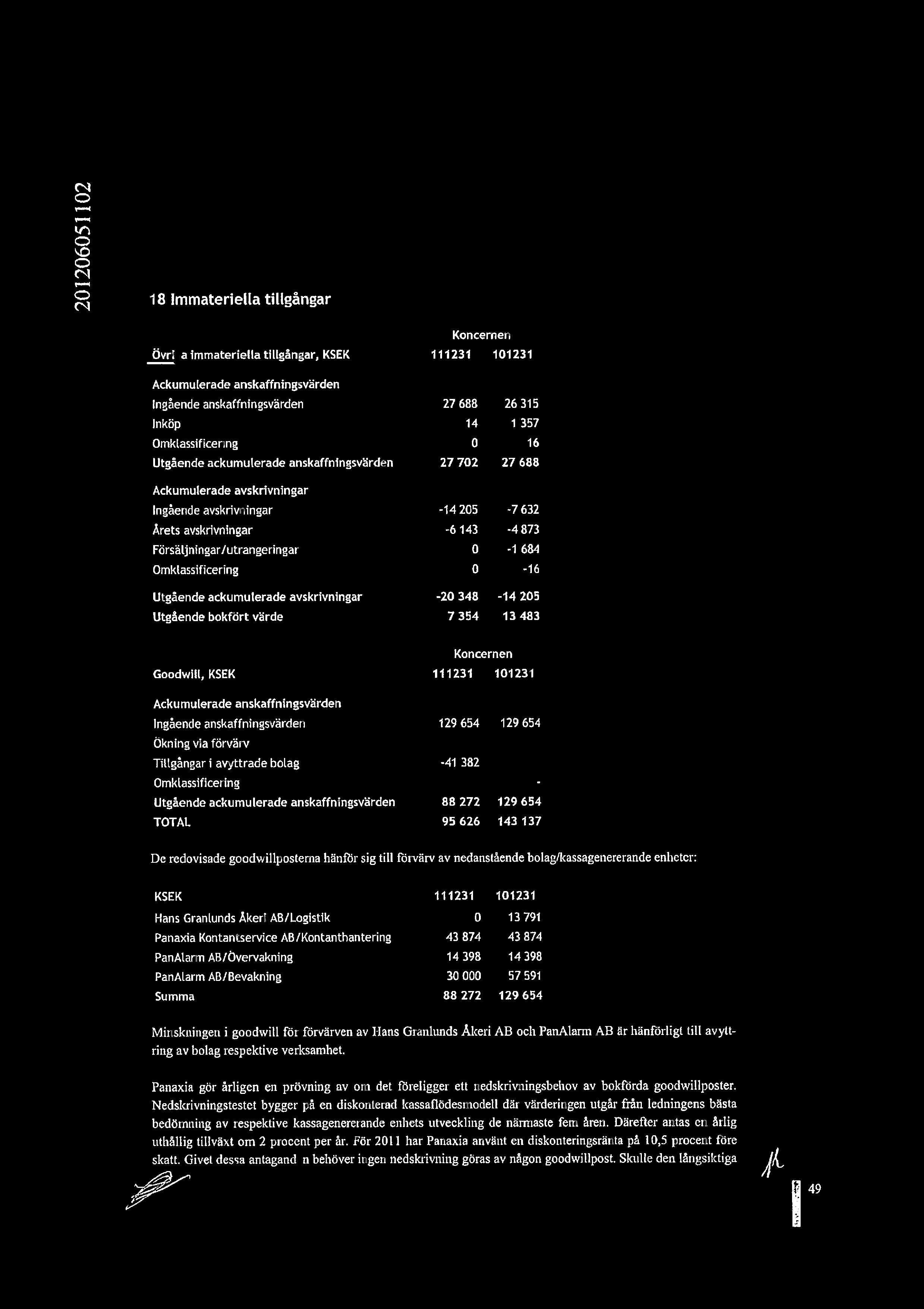 N CD 18 Immateriella tillgngar Koncernen vriga immateriella tillgngar, KSEK 111231 101231 Ackurnulerade anskaffningsvrden Ingende anskaffningsvrden 27 688 26 315 Inkp 14 1 357 Omktassificering 0 16