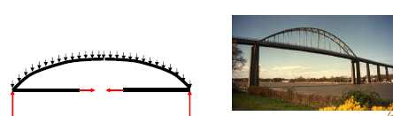 Om en sådan båge byggs upp av konstruktionselement vars snittytor är rätvinkliga mot kurvan sammanfaller båglinjen och trycklinjen och, i teorin, uppstår ingen skjuvning och tyngden