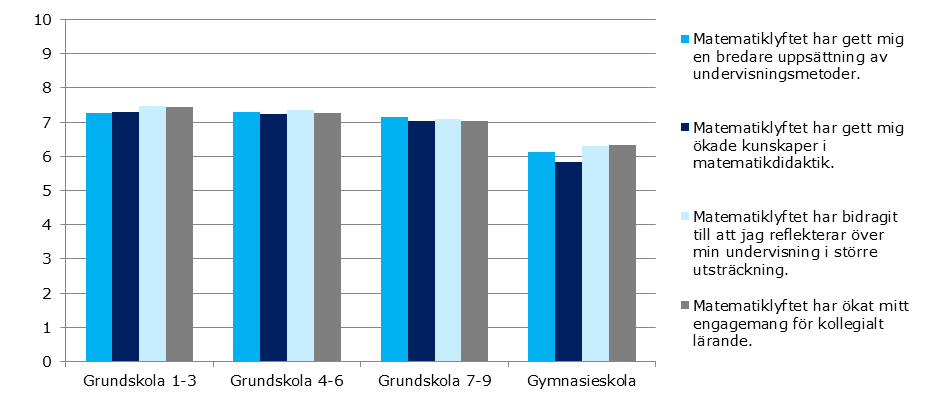 Matematiklyftets första år 11 av 56 Figur 6: Lärarnas genomsnittliga värdering av Matematiklyftets resultat på kort sikt delat på årskurs och skolform 1=Inte alls, 10=I mycket stor utsträckning N= 2