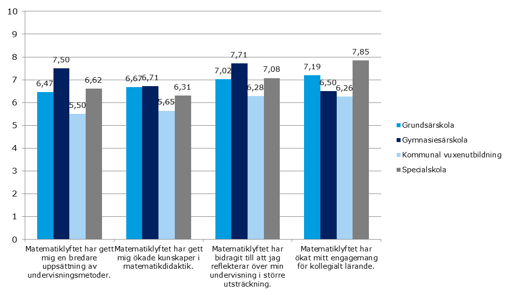 Matematiklyftets första år 12 av 56 Figur 7: Lärarnas genomsnittliga värdering av Matematiklyftets resultat på kort sikt delat på skolform 1=Inte alls, 10=I mycket stor utsträckning Not: Då antalet