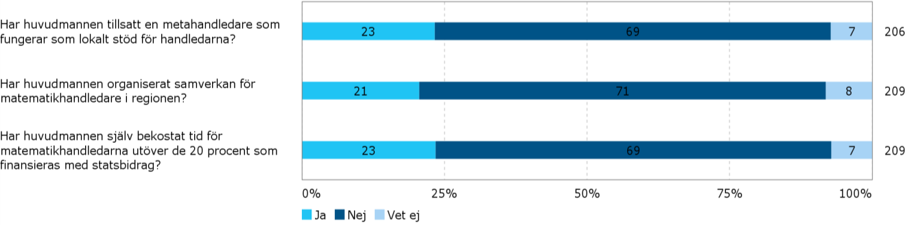 Matematiklyftets första år 30 av 56 Figur 27: Hur har huvudmannen rekryterat matematikhandledare?