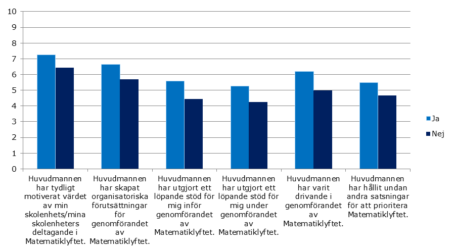 Matematiklyftets första år 32 av 56 Figur 31: Rektorernas genomsnittlig värdering av huvudmannens stöd inför och under satsningen 1=Inte alls, 10=I mycket stor utsträckning Not: Y-axeln visar antal