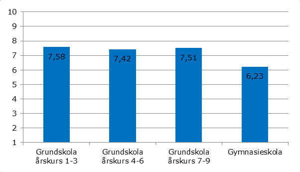 Matematiklyftets första år 38 av 56 Figur 38: Medelvärde av frågor som rör modulernas kvalitet uppdelad på skolform 1=Inte alls, 10=I mycket stor utsträckning Not: Lärare från övriga skolformer har