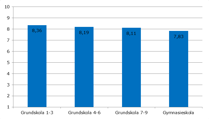 Matematiklyftets första år 41 av 56 Figur 41: Medelvärde av frågor som rör kollegiala samtalens kvalitet uppdelat på skolform 1=Inte alls, 10=I mycket stor utsträckning Konfidensintervall: Grundskola