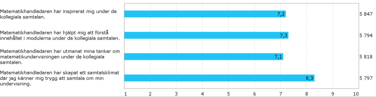 Matematiklyftets första år 42 av 56 Matematiklyftets handledare värderas överlag mycket positivt av lärarna.