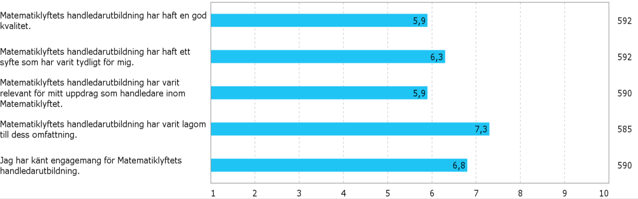 Matematiklyftets första år 45 av 56 Figur 48: Genomsnittliga betyg av handledarutbildningens kvalitet och relevans 1=Inte alls, 10=I mycket stor utsträckning Not: Y-axeln visar antal svarande