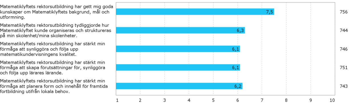 Matematiklyftets första år 49 av 56 Figur 53: Rektorernas genomsnittliga värdering av bidraget från Matematiklyftets utbildning för rektorer 1=Inte alls, 10=I mycket stor utsträckning Not: Y-axeln
