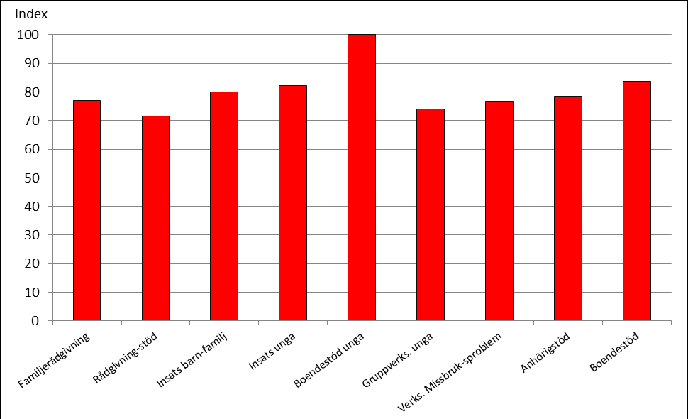 för samtliga utförare har värden över i index. Högst index visas för Social- Pedagogiskt barn- och ungdomsteam med ett värde på 88 i index. Råd & Stöd, Eleonoragruppen och Roger Klaar har index under.