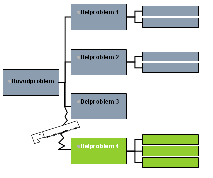 Figur 6 Uppdelning av problem. Från intranätet I SEB:s strukturerade problemlösning finns fem steg att gå till lösningen: 1. Definiera problemet 2. Bryt ner problemet i delproblem 3.