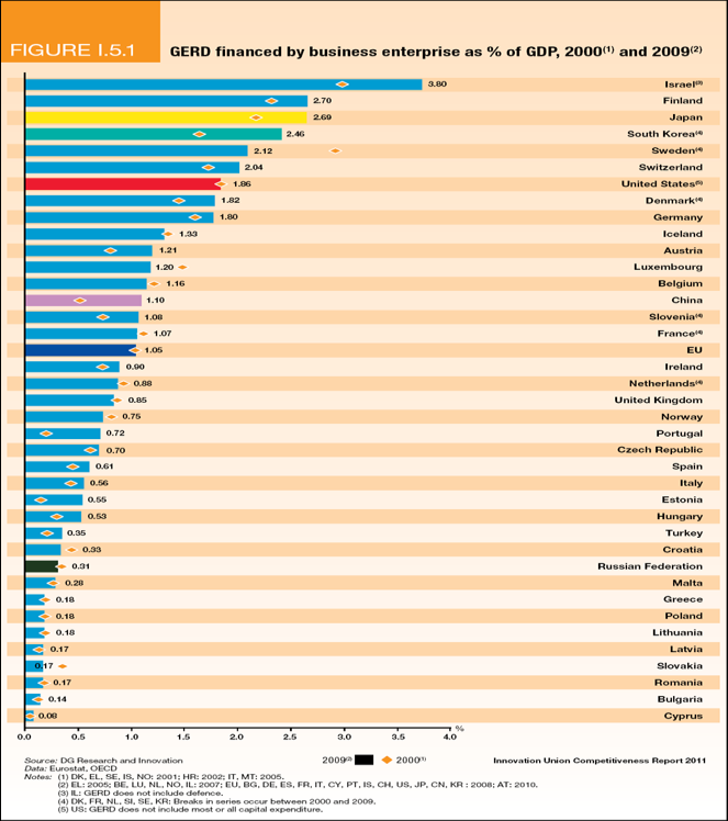 118 Equivalent to 3.7% of Sweden s GDP for 2008 invested in R&D. 3 European Innovation Global Innovation Global Competitiveness Scoreboard 2009 4 Scoreboard 2008 4 Index 2010/2011 4 1. Switzerland 1.