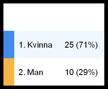 Bilaga 1 Enkätresultat Kön?