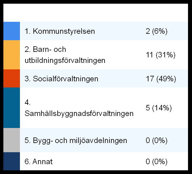 Är målen för den verksamhet du ansvarar för