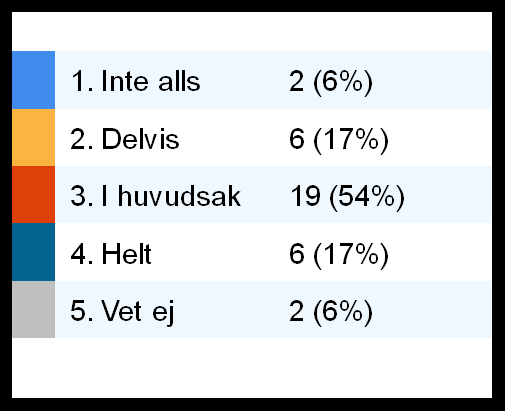 9. Får du det stöd du behöver från