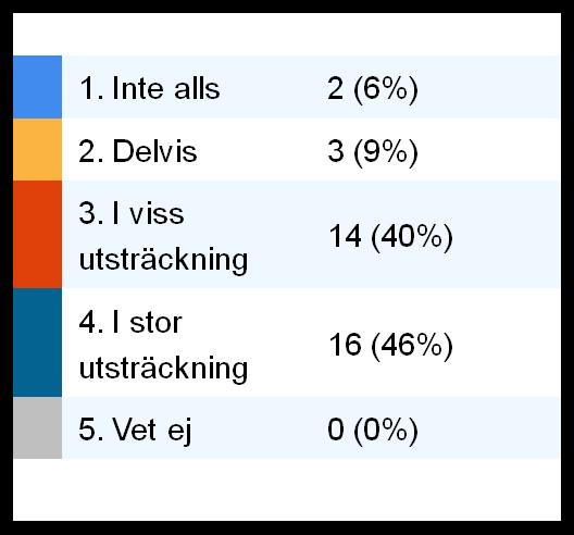 20. Har du genomgått någon form av chefs-/ledarutveckling de senaste tre åren?