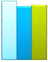 som fick åtgärder planerade ökade 120% 100% 100% 80% 72% 70% 2011 60% 40% 55% 33% 27% 40% 45% 2012 2013 20% 0% Andel där