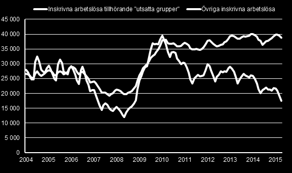 En tudelad arbetsmarknad Den goda utvecklingen på arbetsmarknaden har dock inte kommit alla grupper på arbetsmarknaden till del.