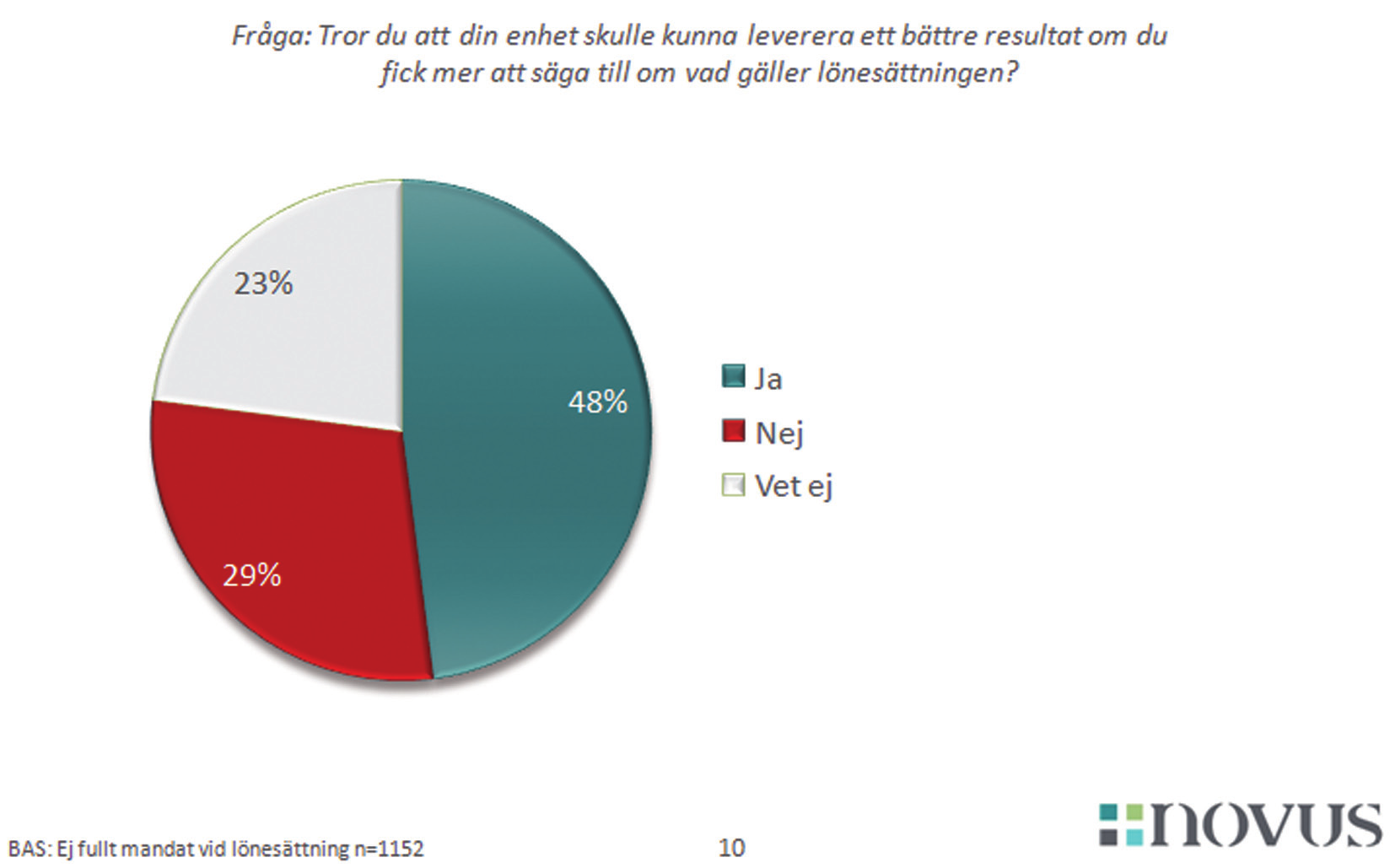 Tydlig koppling mellan lönesättning och resultat Kommentar Varannan chef anser att ett större inflytande över lönesättningen skulle kunna ge ett bättre resultat.