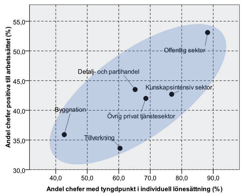 Cheferna trivs bäst i tjänstesektorn Förekomsten av individuella löner varierar inte bara mellan olika delar av landet, utan också mellan olika branscher.