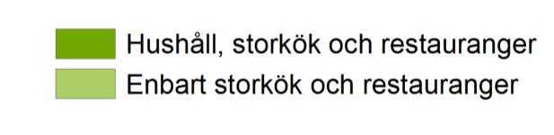 I Stockholms län uppkommer totalt ungefär 260 000 ton matavfall varav merparten slängs i kärl- och säckavfall som behandlas med förbränning.