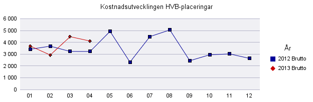 1 Arbete och välfärdsförvaltningen placeringar 1 Kostnadsutvecklingen HVB-placeringar 2012 - (tkr) Utskriftsdatum -05-02 Brutto Brutto Tkr 2012 Januari 3 418 3 689-3 689 Februari 3 677 2 930-2 930