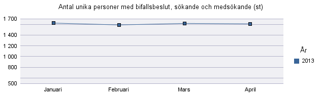 320 1 243 452 9 674 7 782 1 623 Februari 1 305 1 217 470 9 209 7 567 1 589 Mars 1 329 1 238 454 9 536 7 702 1 617 April 1 339 1 250 486 10 047 8 038 1 609 Unika hushåll för