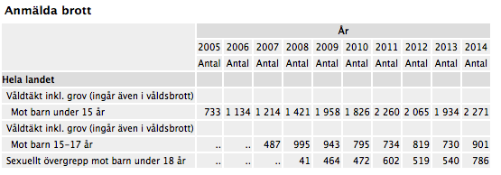 Bilaga C Statistik hämtad från