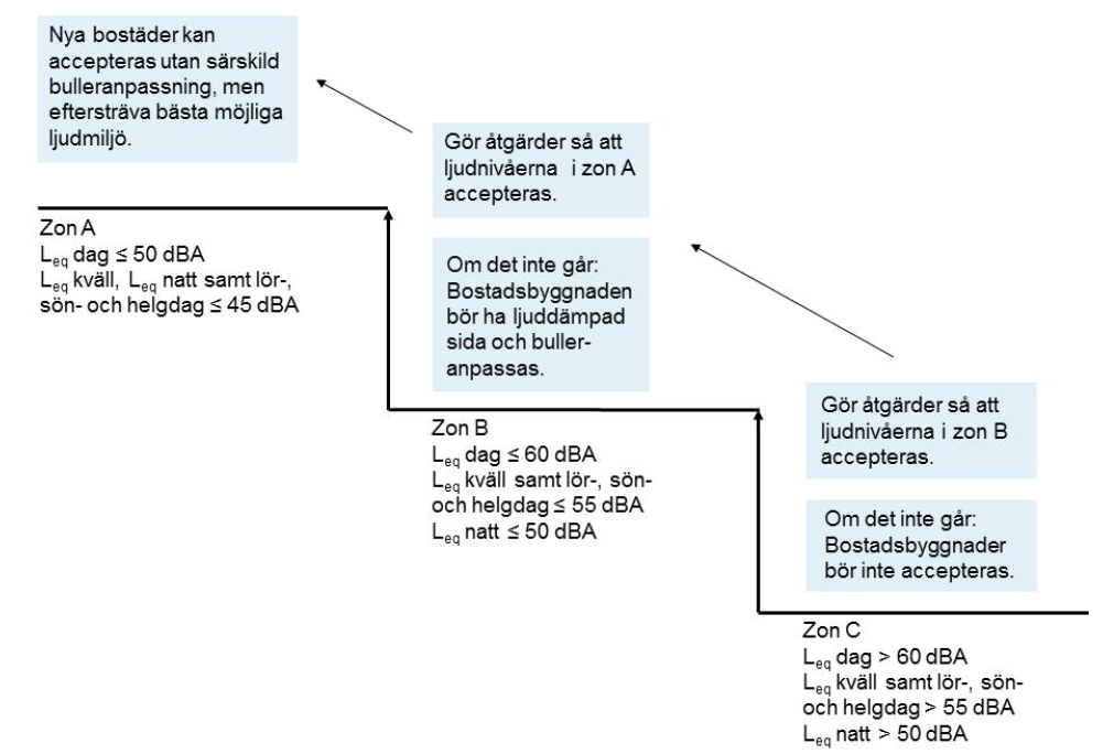 Figur 2. Åtgärdstrappa för bästa ljudnivå Tabell 5. Högsta ljudnivå från industri/annan verksamhet.