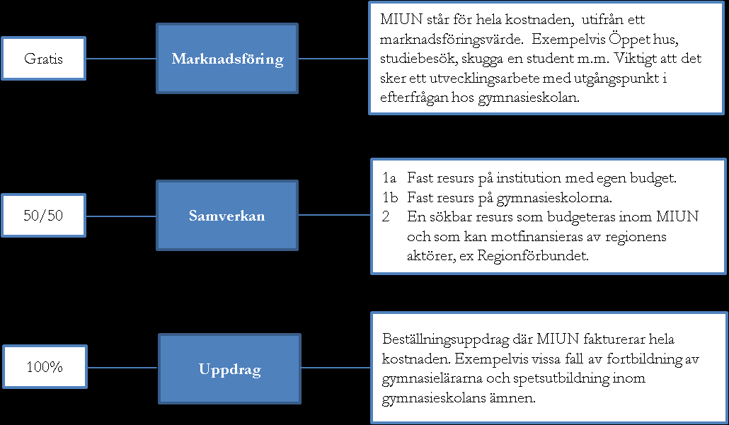 Tabell 2: Föreslagna åtgärder för att stärka Mittuniversitetets samverkan med regionens gymnasieskolor.