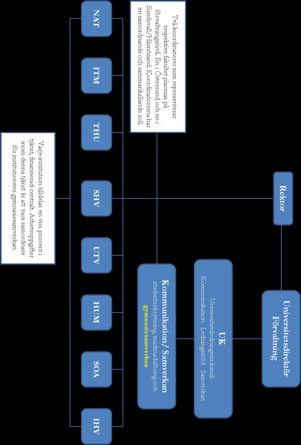 Figur 1: Schematisk bild över strukturen med koordinatorer och samordnare för gymnasiesamverkan inom