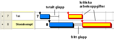 4 Kom igång med Powerproject Omräkning Man kan välja om man vill att projektet ska räknas om så fort man gör en ändring, t ex lägger till en länk.