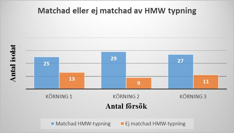 Figur 8: Histogrammet visar antal av 38 isolat. Y-axeln redovisar antal isolat som är matchad eller ej matchad med HMW typning. X-axeln redovisar de individuella körningarna. Tabell 2.