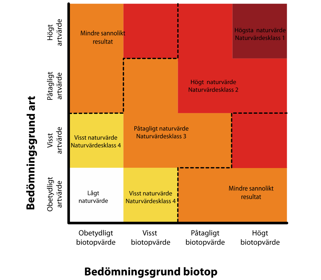 Principbild från SS 199000:2014 för att illustrativt beskriva hur arter respektive livsmiljöer (biotoper) leder till en bedömd