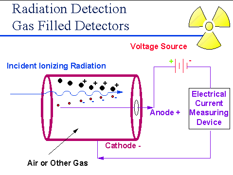 Att mäta strålning Strålning ska jonisera en gas.