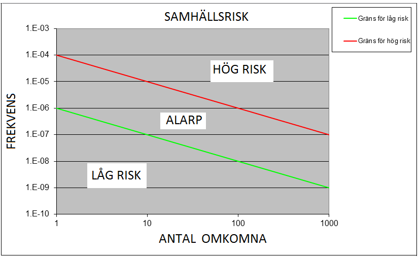 1.8 Acceptabel risk I en riskanalys analyseras risker som orsakas av ett riskobjekt, exempelvis en industri med hantering av farliga kemikalier, eller en transportsträcka för farligt gods.