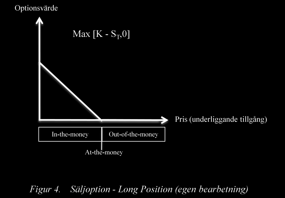 En köpoption är: In-the-money: S > K At-the-money: S = K Out-of-the-money: S < K Säljoption, köparens perspektiv: Genom att köpa en säljoption så köper den ena parten rättigheten, men inte