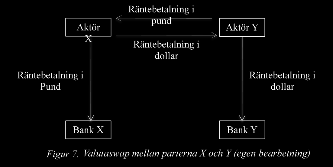 Valutaswappar: En valutaswap innebär att två motparter utbyter valutor med varandra.