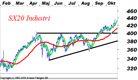 Teknisk analys OMXS30-index Nya toppnivåer igen Börsen nådde återigen nya årshögsta i veckan och riskviljan är fortsatt god.