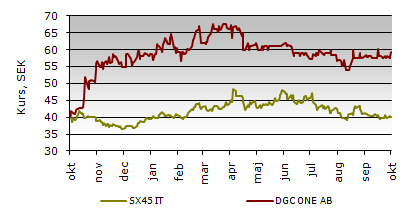 5 9.9-2.0-2.4-5.3 OMXSPI 344.8 0.9 8.0 15.1 0.9 8.0 15.1 Bolag i fokus Cybercom IT Cybercom rapporterar en bra Q3, även om omsättningen kom in lägre än väntat.