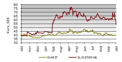 Bolag i fokus 3L System IT 3L System rapporterade en mycket svag Q3-rapport igår.