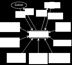 Figur 1. GenJams systemuppbyggnad Figur 1 visar GenJams arkitektur och vilka operatorer som finns.