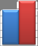 Perception och kognition Psykologbedömning görs vid 6 och 12 år. Det är totalt 231 barn med CP i registret som är 6 år (n=117) och 12 år (n=114) (Fig. 3).