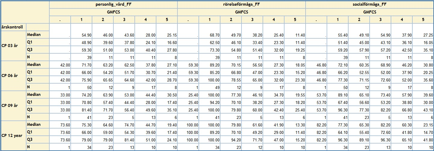 Östergötland, Jönköpings och Uppsala län. 0 indikerar låg svårighetsgrad och 100 indikerar hög svårighetsgrad på uppgifter. Manual Ability Classification Scale (MACS) Tabell V.