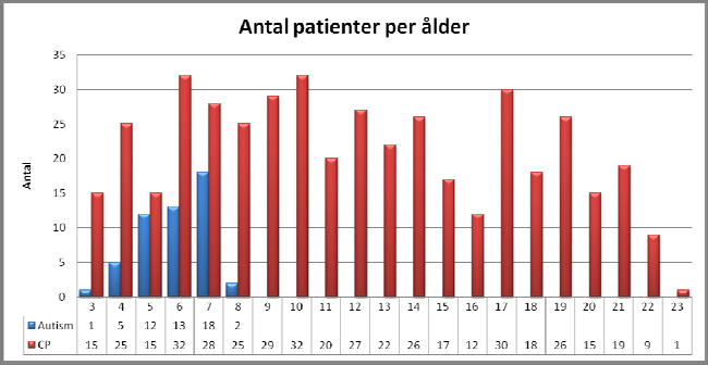 Barn och ungdomar med CP har från start av registret 2005 erbjudits hälso och kvalitetsuppföljning vid nyckelåldrarna 3, 6, 9, 12, 15 och 18 år.